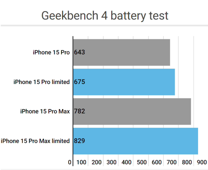 霍州apple维修站iPhone15Pro的ProMotion高刷功能耗电吗