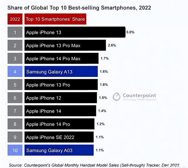 霍州苹果维修分享:为什么iPhone14的销量不如iPhone13? 