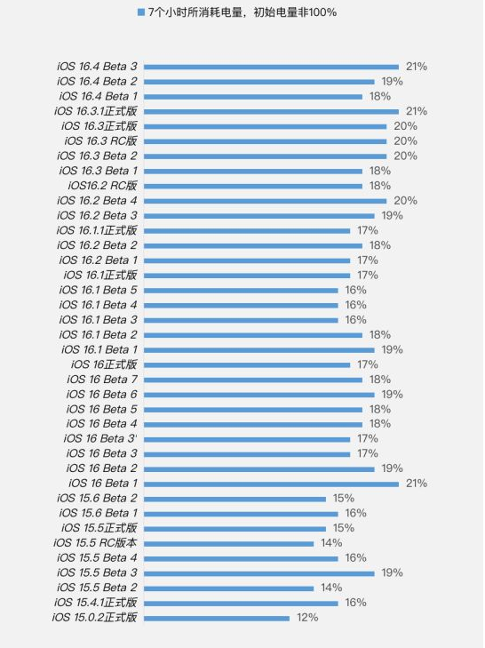霍州苹果手机维修分享iOS 16.4 Beta 3续航跑分等测试结果汇总 