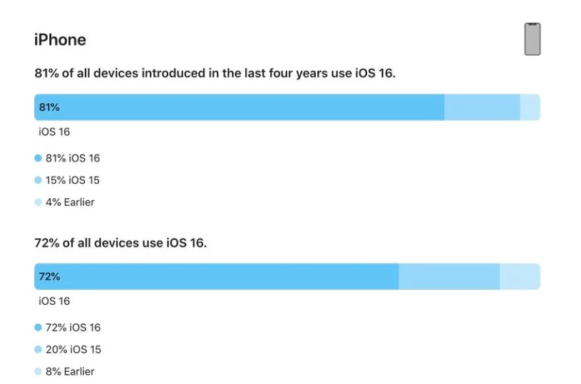 霍州苹果手机维修分享iOS 16 / iPadOS 16 安装率 