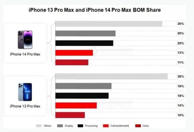 霍州苹果手机维修分享iPhone 14 Pro的成本和利润 