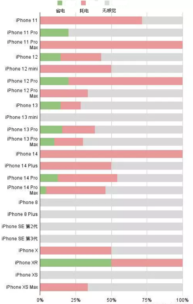 霍州苹果手机维修分享iOS16.2太耗电怎么办？iOS16.2续航不好可以降级吗？ 