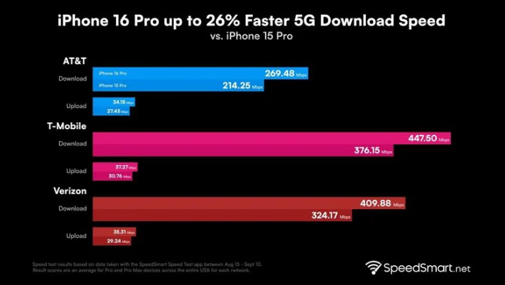 霍州苹果手机维修分享iPhone 16 Pro 系列的 5G 速度 